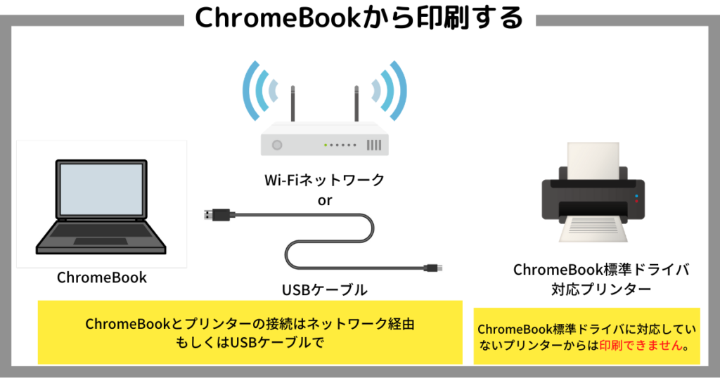 ChromeBookから印刷する方法
ChromBookとプリンターの接続はネットワーク経由、もしくはUSBケーブルで
プリンタがChromeBook標準ドライバに対応していないと印刷できません。