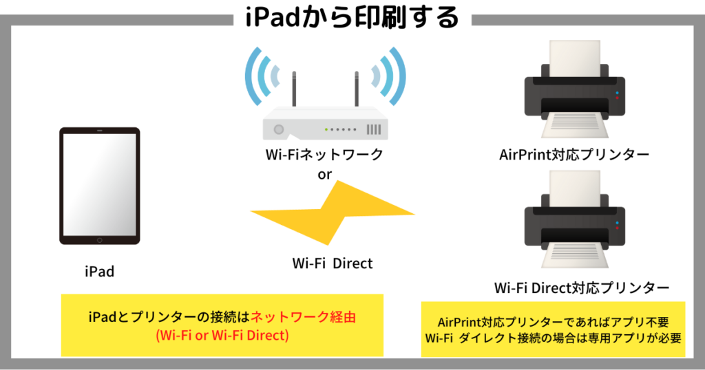 iPadから印刷する
iPadとプリンターの接続は無線（Wi-Fi）経由もしくはWi-Fi Direct
AirPrint対応おプリンターであればアプリ不要
Wi-Fi Direct接続の場合は専用アプリが必要